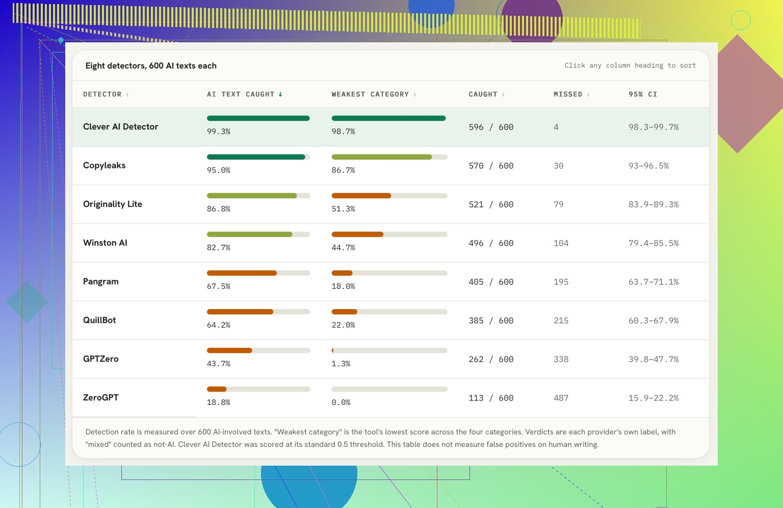 Which AI Checker Is The Most Accurate?